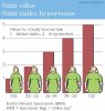 Riziko vysokého krevního tlaku v závislosti na BMI.